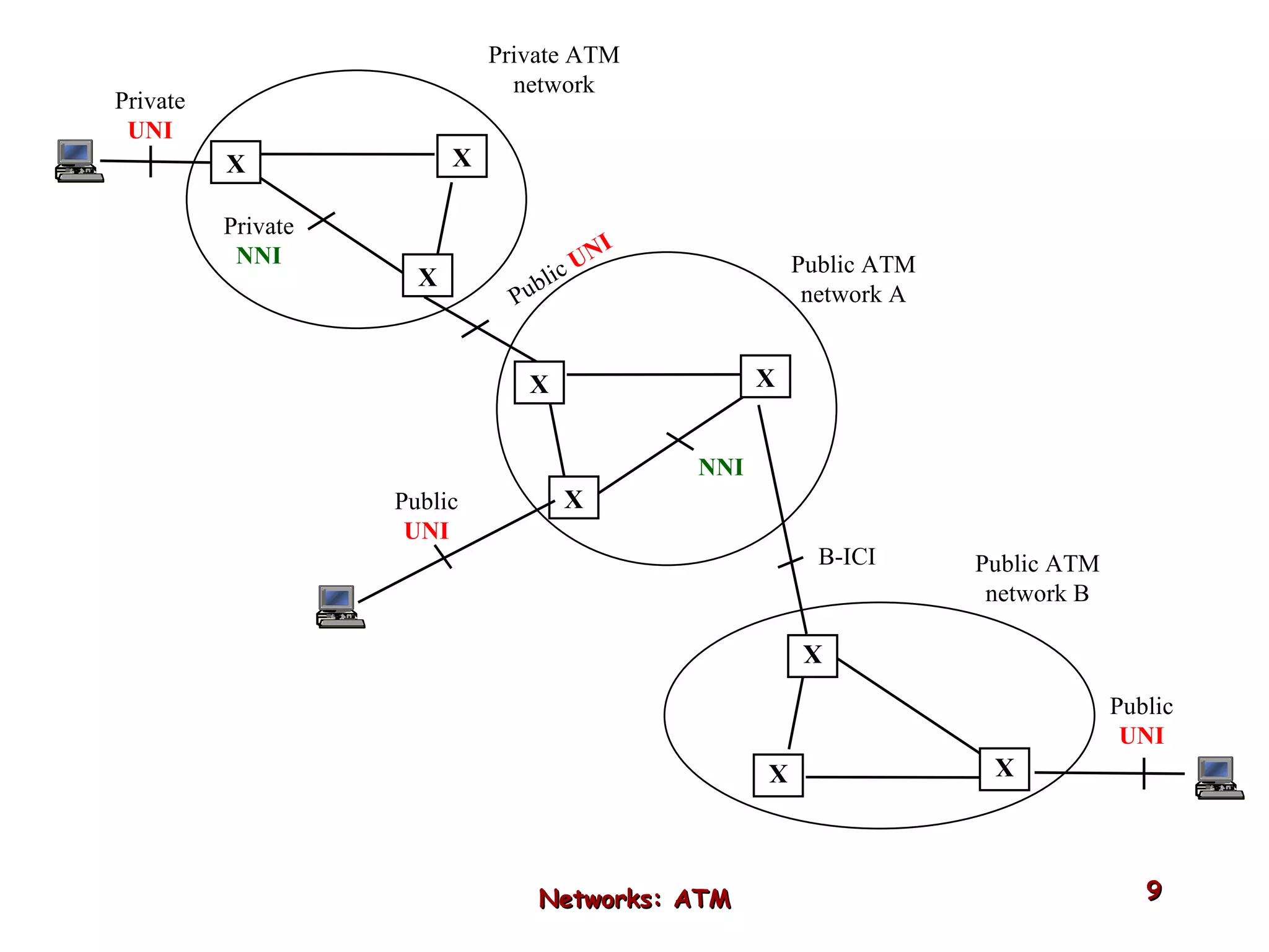 Networks: ATM X X X X X X X X X Private  UNI Public  UNI NNI Private  NNI Private ATM network Public  UNI B-ICI Public  UNI Public ATM network A Public ATM network B 