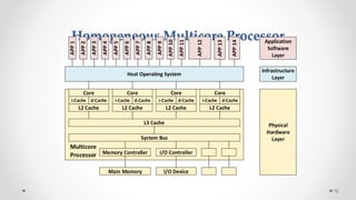 Homogeneous Multicore Processor
12
 
