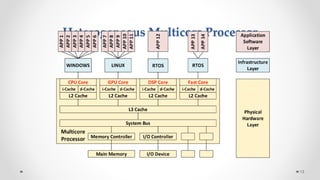 Heterogeneous Multicore Processor
13
 