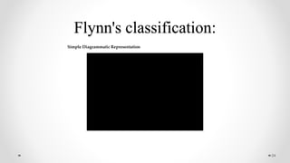 Flynn's classification:
24
Simple Diagrammatic Representation
 