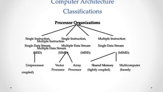 Processor Organizations
Computer Architecture
Classifications
Single Instruction, Single Instruction, Multiple Instruction
Multiple Instruction
Single Data Stream Multiple Data Stream Single Data Stream
Multiple Data Stream
(SISD) (SIMD) (MISD) (MIMD)
Uniprocessor Vector Array Shared Memory Multicomputer
Processor Processor (tightly coupled) (loosely
coupled)
 