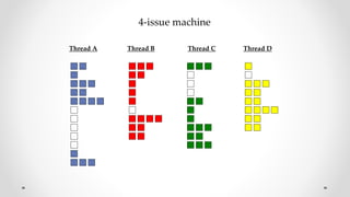Thread B
Thread A Thread D
Thread C
4-issue machine
 
