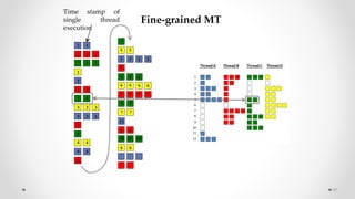 47
Fine-grained MT
1
2
3
4
5
6
7
8
9
10
11
12
3 3 3
3
6
4 4
4 4
4
7
5 5
5 5 5 5
5
8 8 8
6 6 6 6
7 7 7 7
9 9
7 7
11
8 8
8 8
10 10 10
1 1
1 1 1
1 1 1
1
Time stamp of
single thread
execution
2
2 2
5 5
3 3 3
 