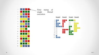 53
1
2
3
4
5
6
7
8
9
10
11
12
2 2 2
4
4 4
4 4
5
5 5
5 5
5 5
5 5
1
2
3
4
5
6
7
8
9
10
11
12
13
14
15
16
6
6
6 6 6
7
7 7 7 7
7
7 11
9 9
9 9
10 10 10
8 8 8
8
8
8
8 12 12 12
1 1 1 1
1 1 1 1
1
Time stamp of
single thread
execution
 