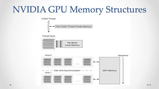 NVIDIA GPU Memory Structures
72
 