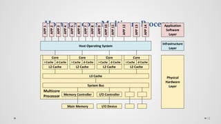 12
Homogeneous Multicore Processor
 