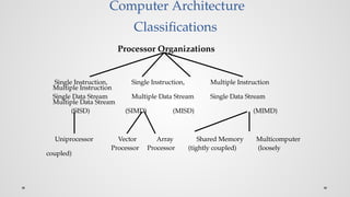 Processor Organizations
Computer Architecture
Classifications
Single Instruction, Single Instruction, Multiple Instruction
Multiple Instruction
Single Data Stream Multiple Data Stream Single Data Stream
Multiple Data Stream
(SISD) (SIMD) (MISD) (MIMD)
Uniprocessor Vector Array Shared Memory Multicomputer
Processor Processor (tightly coupled) (loosely
coupled)
 