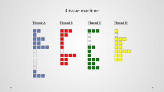 Thread B
Thread A Thread D
Thread C
4-issue machine
 