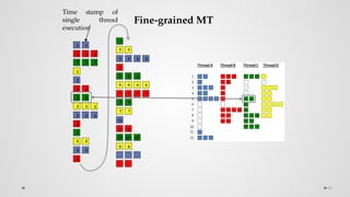 47
Fine-grained MT
1
2
3
4
5
6
7
8
9
10
11
12
3 3 3
3
6
4 4
4 4
4
7
5 5
5 5 5 5
5
8 8 8
6 6 6 6
7 7 7 7
9 9
7 7
11
8 8
8 8
10 10 10
1 1
1 1 1
1 1 1
1
Time stamp of
single thread
execution
2
2 2
5 5
3 3 3
 