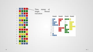 53
1
2
3
4
5
6
7
8
9
10
11
12
2 2 2
4
4 4
4 4
5
5 5
5 5
5 5
5 5
1
2
3
4
5
6
7
8
9
10
11
12
13
14
15
16
6
6
6 6 6
7
7 7 7 7
7
7 11
9 9
9 9
10 10 10
8 8 8
8
8
8
8 12 12 12
1 1 1 1
1 1 1 1
1
Time stamp of
single thread
execution
 