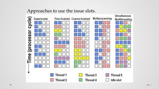 54
Approaches to use the issue slots.
 