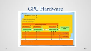 69
GPU Hardware
 