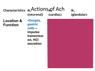 CHOLINERGIC & ANTI- CHOLINERGIC DRUGS.pptx