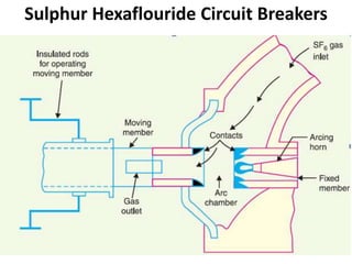 Sulphur Hexaflouride Circuit Breakers
 