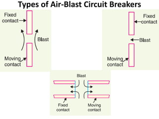 Types of Air-Blast Circuit Breakers
 