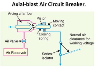Axial-blast Air Circuit Breaker.
 