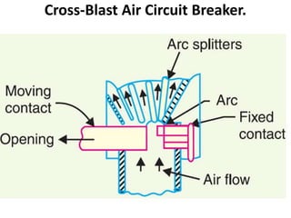 Cross-Blast Air Circuit Breaker.
 