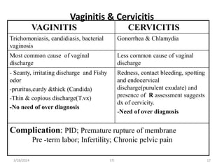 Vaginitis & Cervicitis
VAGINITIS CERVICITIS
Trichomoniasis, candidiasis, bacterial
vaginosis
Gonorrhea & Chlamydia
Most common cause of vaginal
discharge
Less common cause of vaginal
discharge
- Scanty, irritating discharge and Fishy
odor
-pruritus,curdy &thick (Candida)
-Thin & copious discharge(T.vx)
-No need of over diagnosis
Redness, contact bleeding, spotting
and endocervical
discharge(purulent exudate) and
presence of R assessment suggests
dx of cervicity.
-Need of over diagnosis
Complication: PID; Premature rupture of membrane
Pre -term labor; Infertility; Chronic pelvic pain
17
3/28/2024 STI
 
