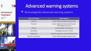 Advanced warning systems
 Technologically Advanced warning systems
Type of Disaster Nodal Agency
Cyclone Indian Meteorological Department
Tsunami Indian National Centre for Oceanic
Information Services
Floods Central water Commission
Landslides Geological Survey of India
Avalanches Snow & Avalanche study Establishment
Heat & Cold Waves Indian Meteorological Department
 