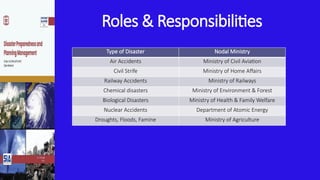 Roles & Responsibilities
Type of Disaster Nodal Ministry
Air Accidents Ministry of Civil Aviation
Civil Strife Ministry of Home Affairs
Railway Accidents Ministry of Railways
Chemical disasters Ministry of Environment & Forest
Biological Disasters Ministry of Health & Family Welfare
Nuclear Accidents Department of Atomic Energy
Droughts, Floods, Famine Ministry of Agriculture
 
