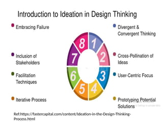 Ref:https://fastercapital.com/content/Ideation-in-the-Design-Thinking-
Process.html
 