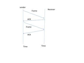 sender
Receiver
Frame
ACK
Frame
ACK
Time Time
 