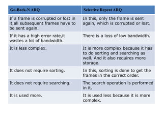 Go-Back-N ARQ Selective Repeat ARQ
If a frame is corrupted or lost in
it,all subsequent frames have to
be sent again.
In this, only the frame is sent
again, which is corrupted or lost.
If it has a high error rate,it
wastes a lot of bandwidth.
There is a loss of low bandwidth.
It is less complex. It is more complex because it has
to do sorting and searching as
well. And it also requires more
storage.
It does not require sorting. In this, sorting is done to get the
frames in the correct order.
It does not require searching. The search operation is performed
in it.
It is used more. It is used less because it is more
complex.
 