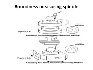 Roundness measuring spindle
 