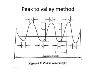 Peak to valley method
 