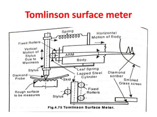 Tomlinson surface meter
 