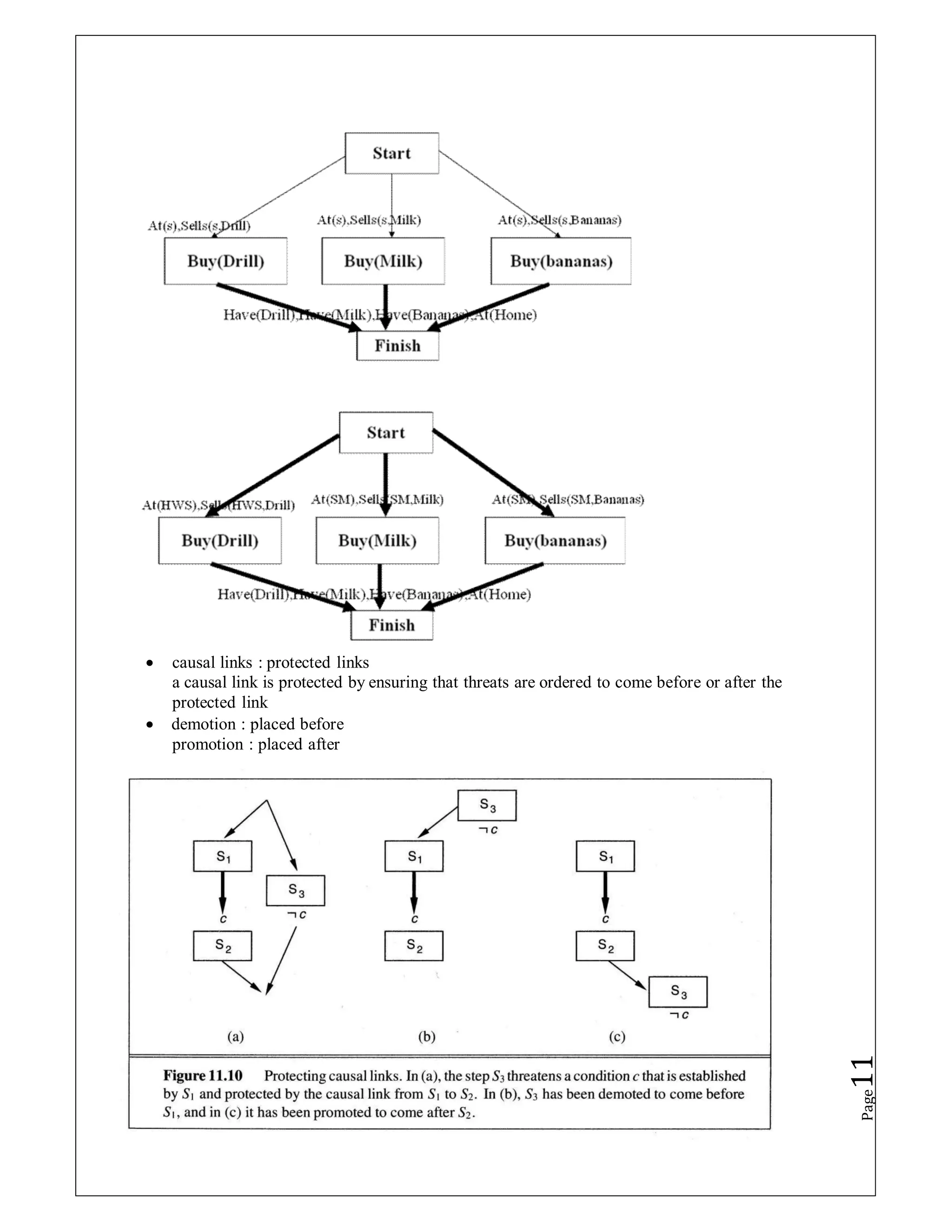  causal links : protected links
a causal link is protected by ensuring that threats are ordered to come before or after the
protected link
 demotion : placed before
promotion : placed after
Page
11
 