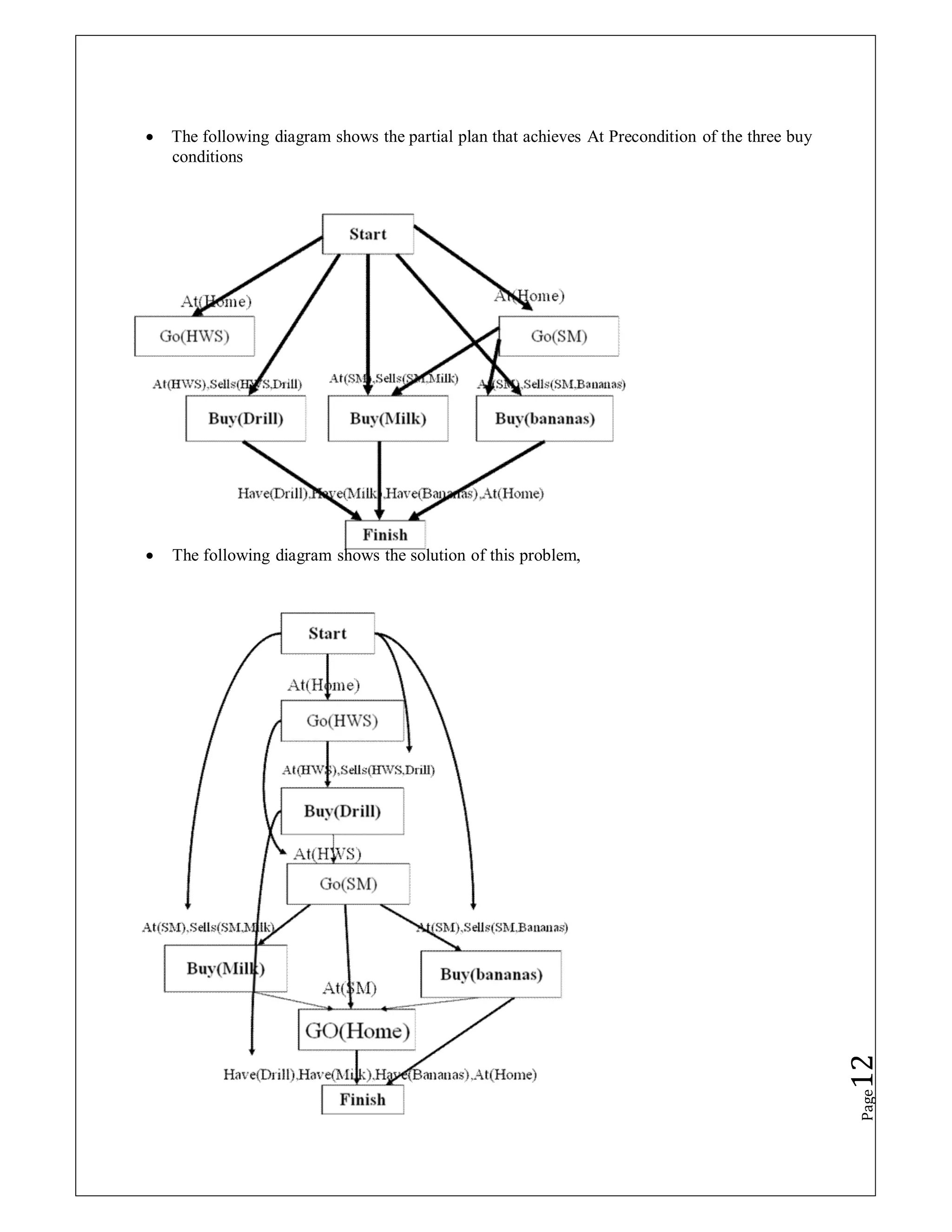  The following diagram shows the partial plan that achieves At Precondition of the three buy
conditions
 The following diagram shows the solution of this problem,
Page
12
 