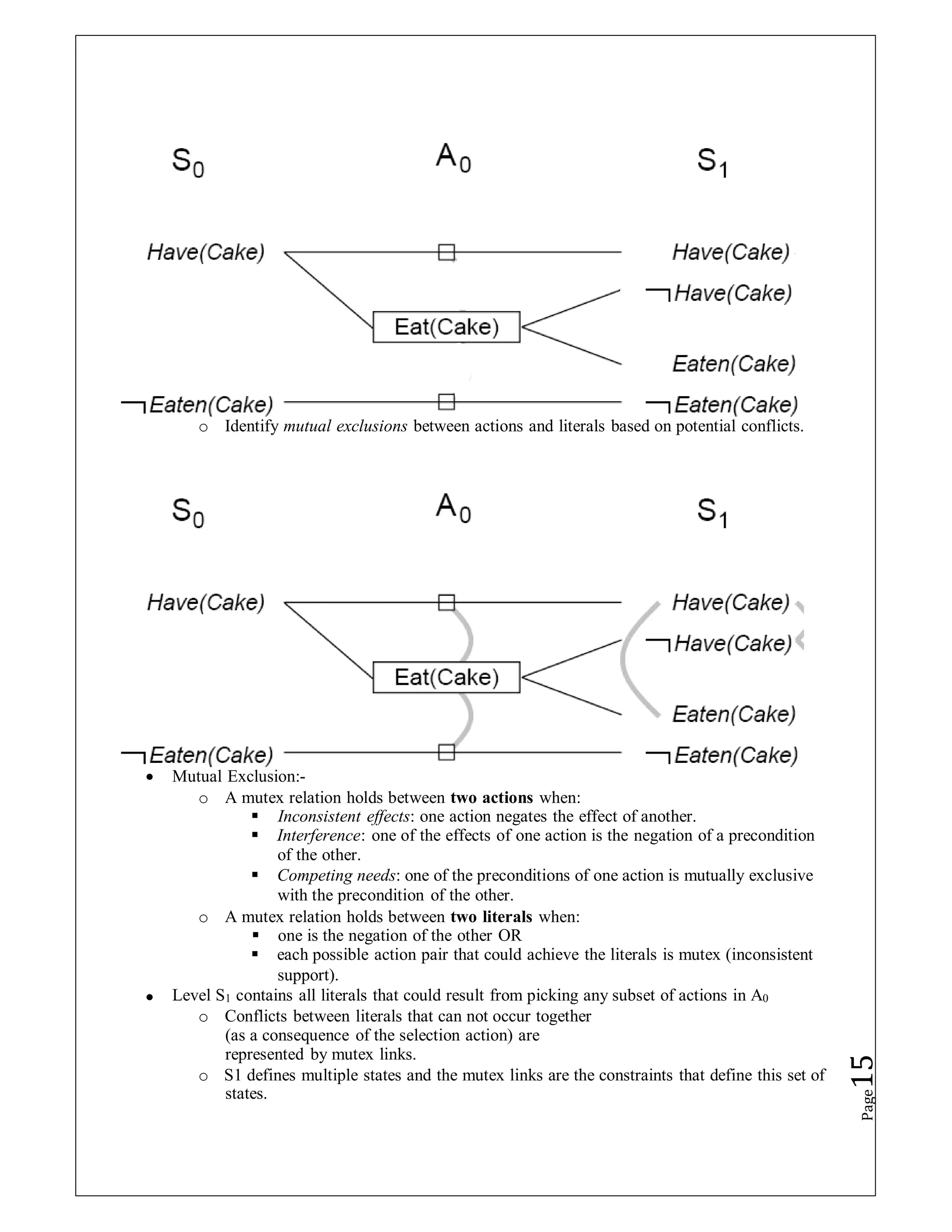 o Identify mutual exclusions between actions and literals based on potential conflicts.
 Mutual Exclusion:-
o A mutex relation holds between two actions when:
 Inconsistent effects: one action negates the effect of another.
 Interference: one of the effects of one action is the negation of a precondition
of the other.
 Competing needs: one of the preconditions of one action is mutually exclusive
with the precondition of the other.
o A mutex relation holds between two literals when:
 one is the negation of the other OR
 each possible action pair that could achieve the literals is mutex (inconsistent
support).
 Level S1 contains all literals that could result from picking any subset of actions in A0
o Conflicts between literals that can not occur together
(as a consequence of the selection action) are
represented by mutex links.
o S1 defines multiple states and the mutex links are the constraints that define this set of
states.
Page
15
 