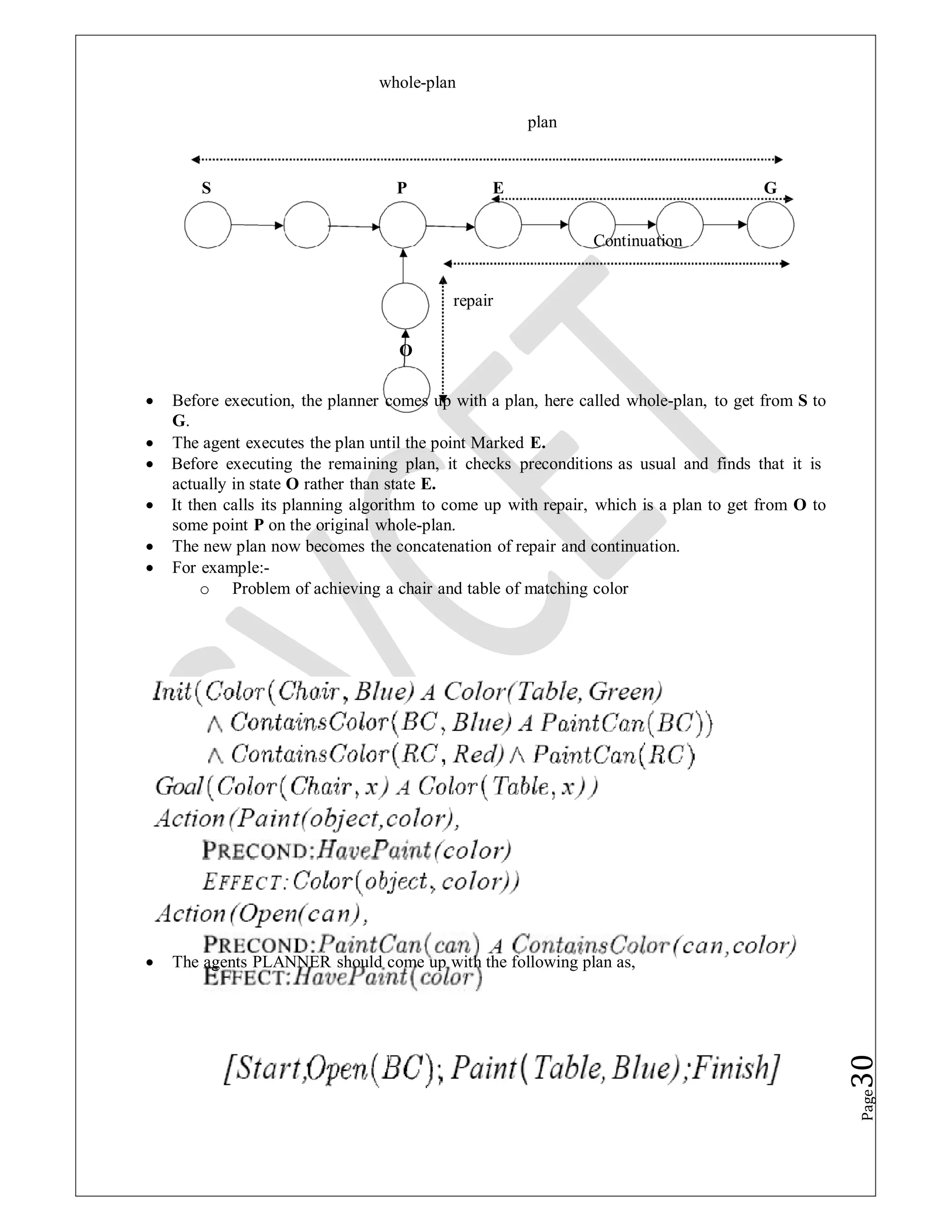 whole-plan
plan
S P E G
Continuation
repair
O
 Before execution, the planner comes up with a plan, here called whole-plan, to get from S to
G.
 The agent executes the plan until the point Marked E.
 Before executing the remaining plan, it checks preconditions as usual and finds that it is
actually in state O rather than state E.
 It then calls its planning algorithm to come up with repair, which is a plan to get from O to
some point P on the original whole-plan.
 The new plan now becomes the concatenation of repair and continuation.
 For example:-
o Problem of achieving a chair and table of matching color
 The agents PLANNER should come up with the following plan as,
Page
30
 