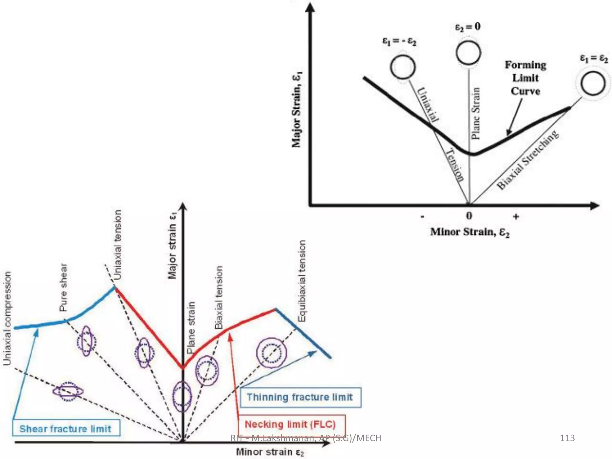 RIT - M.Lakshmanan, AP (S.G)/MECH 113
 