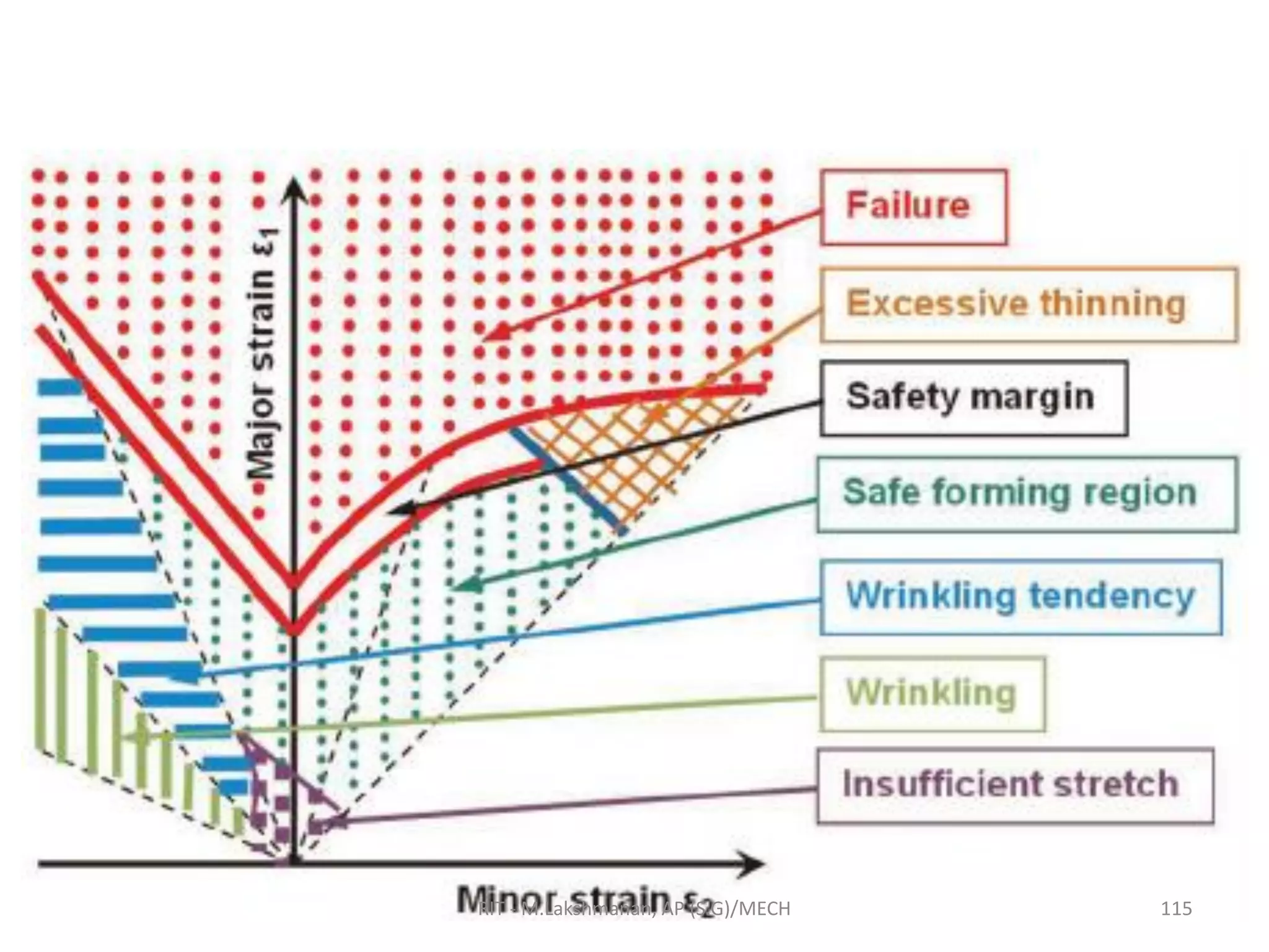 RIT - M.Lakshmanan, AP (S.G)/MECH 115
 