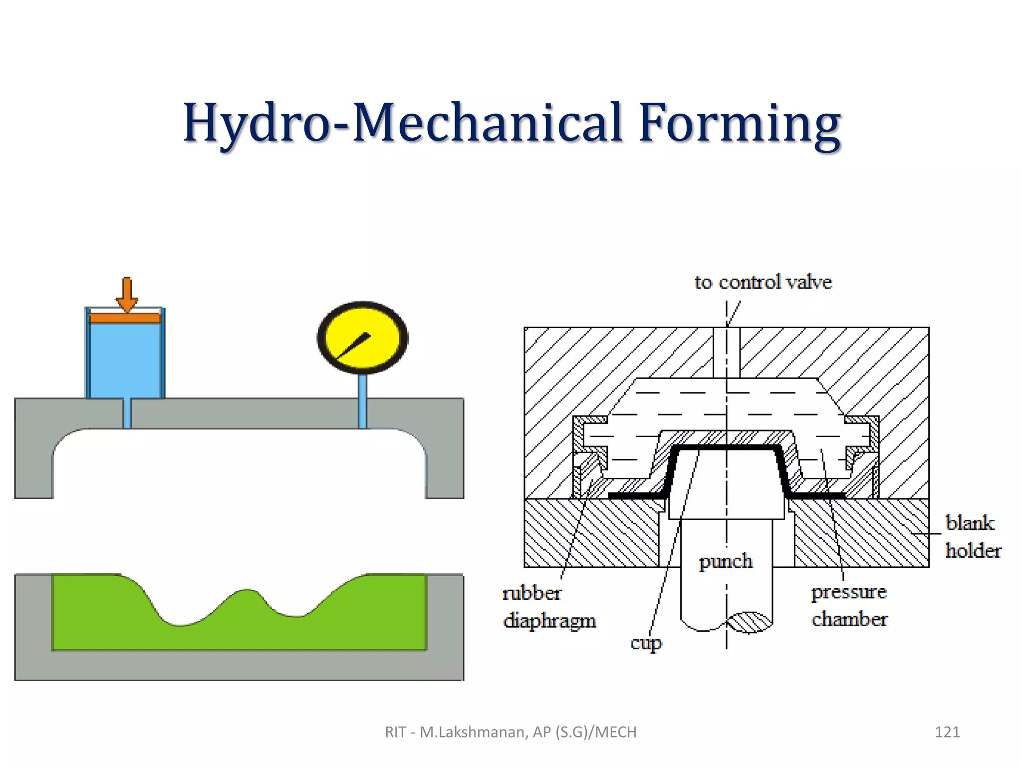 Hydro-Mechanical Forming
RIT - M.Lakshmanan, AP (S.G)/MECH 121
 