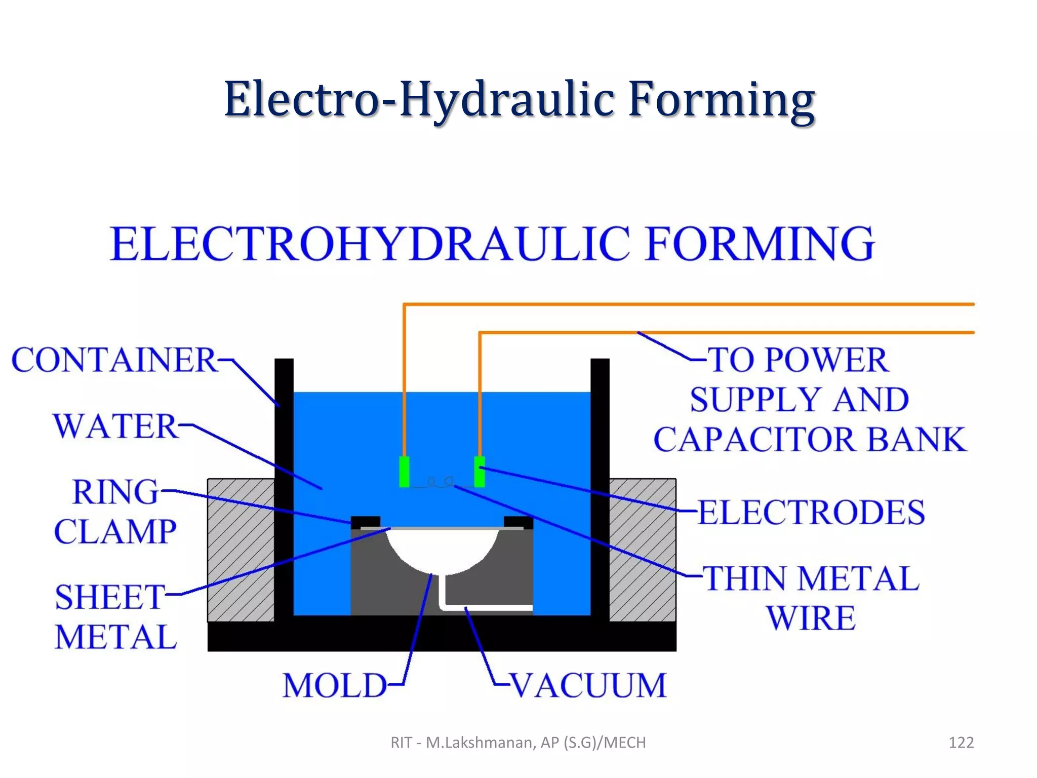 Electro-Hydraulic Forming
RIT - M.Lakshmanan, AP (S.G)/MECH 122
 