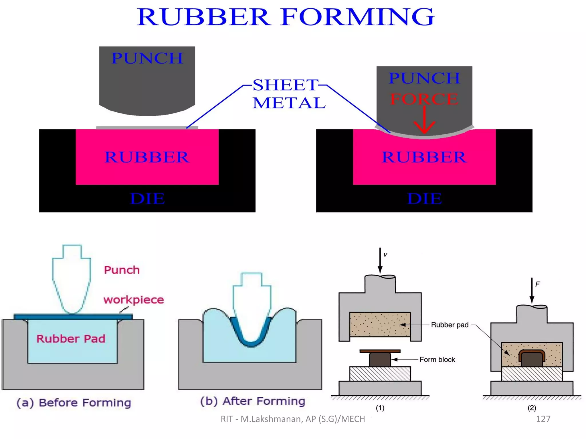 RIT - M.Lakshmanan, AP (S.G)/MECH 127
 