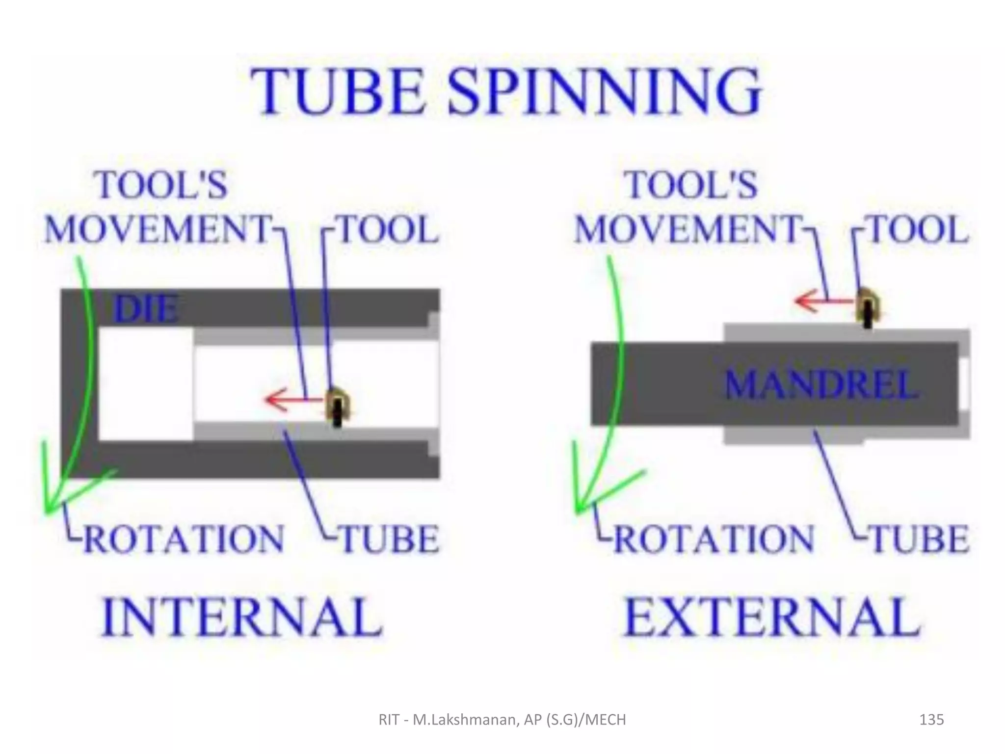 RIT - M.Lakshmanan, AP (S.G)/MECH 135
 
