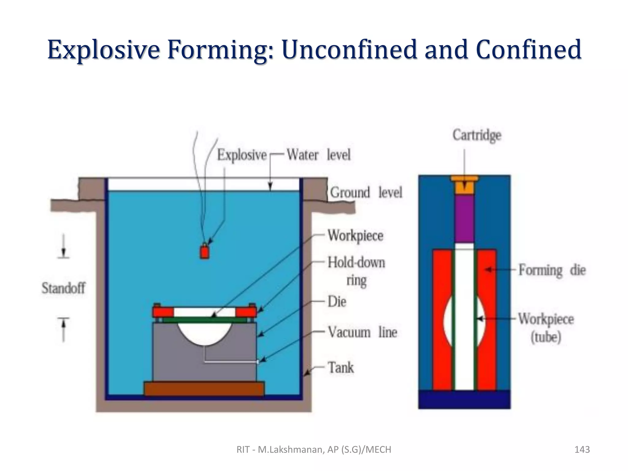 Explosive Forming: Unconfined and Confined
RIT - M.Lakshmanan, AP (S.G)/MECH 143
 