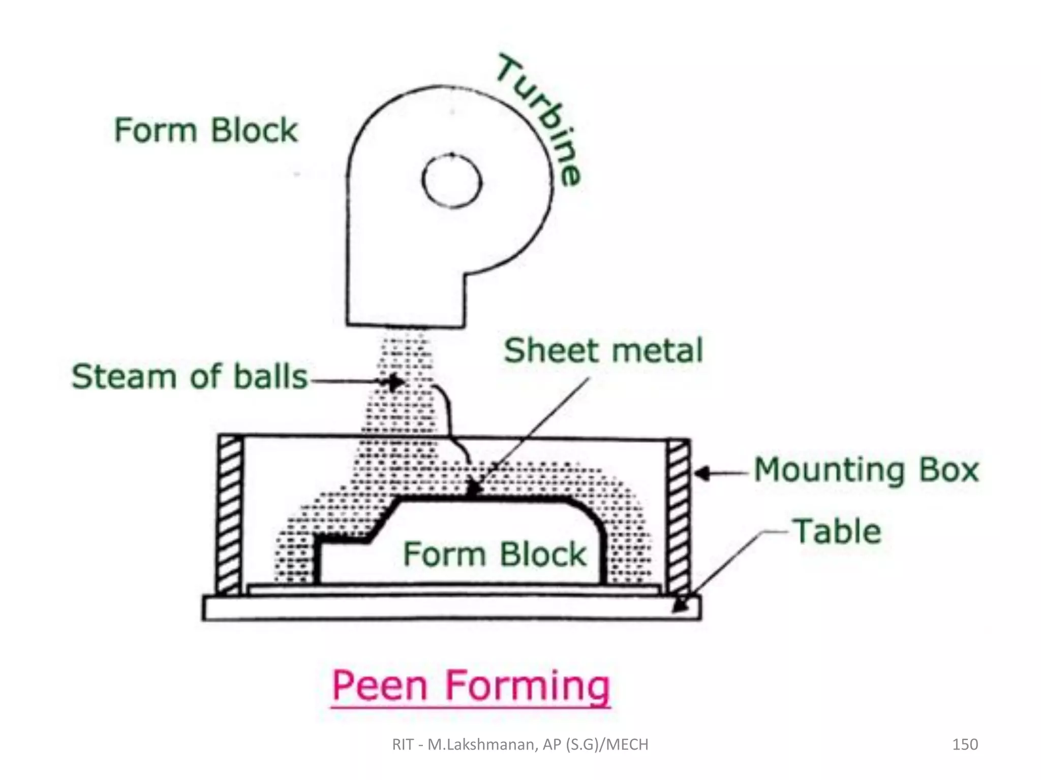 RIT - M.Lakshmanan, AP (S.G)/MECH 150
 