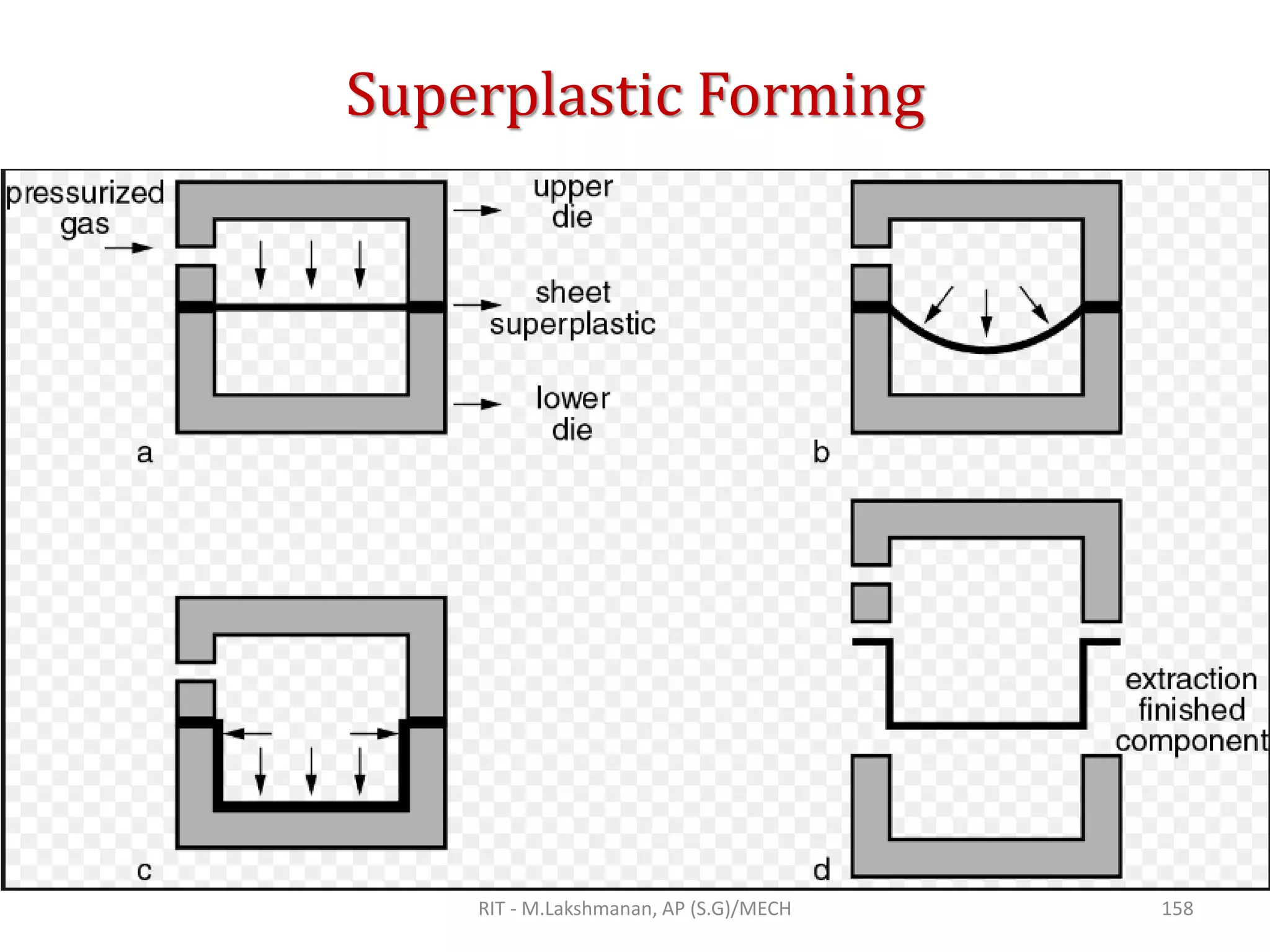 Superplastic Forming
RIT - M.Lakshmanan, AP (S.G)/MECH 158
 