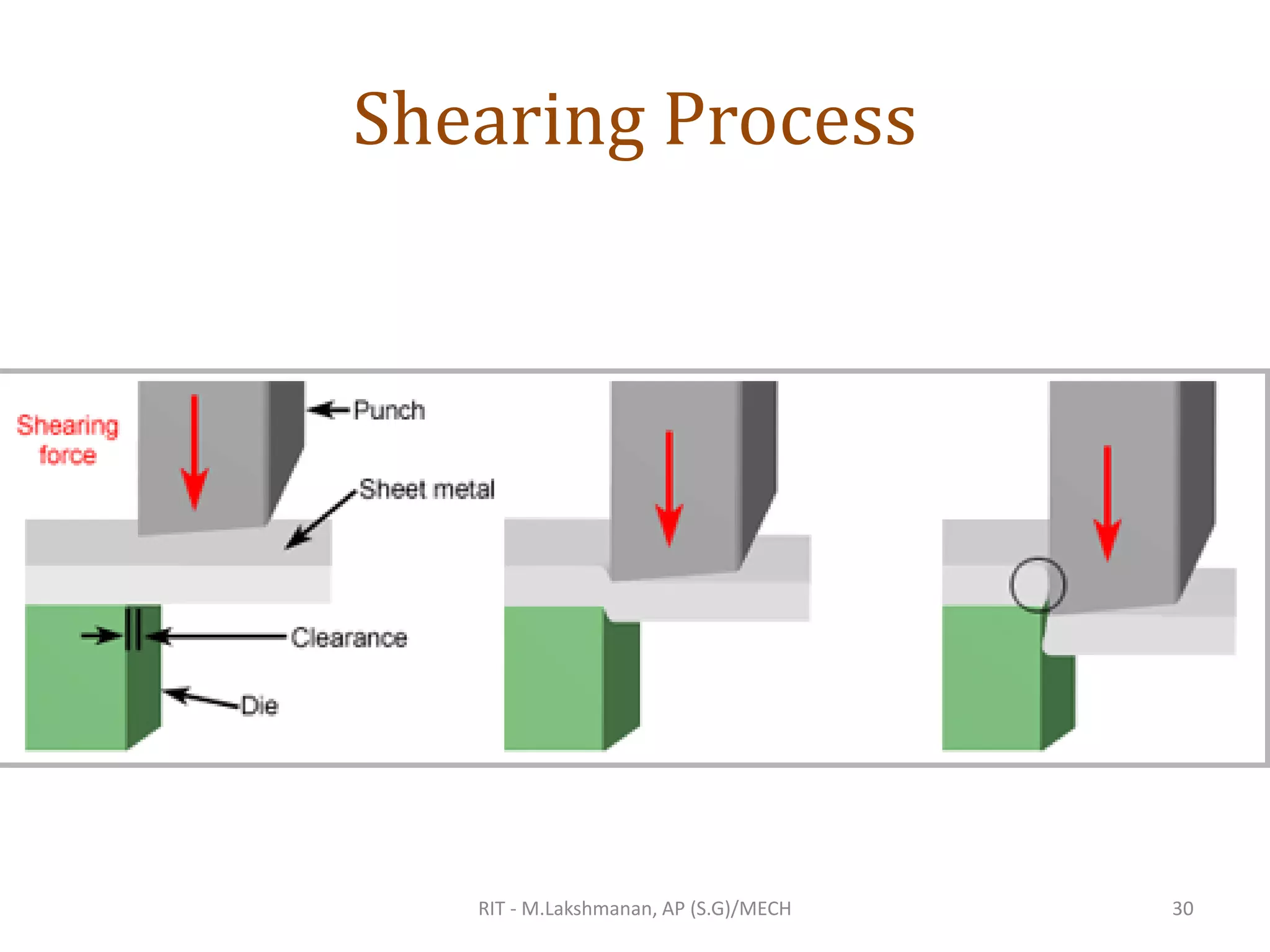 Shearing Process
RIT - M.Lakshmanan, AP (S.G)/MECH 30
 