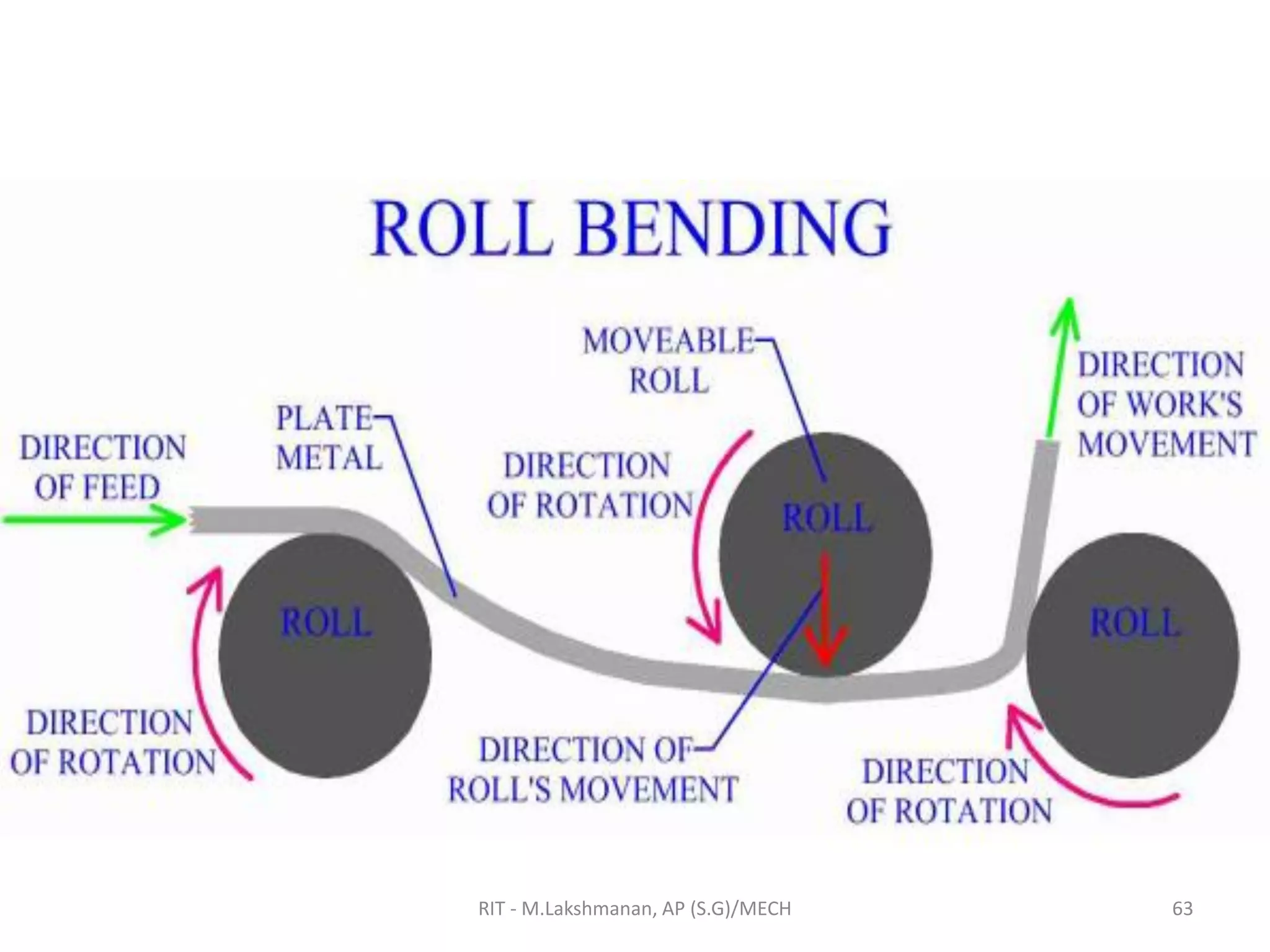 RIT - M.Lakshmanan, AP (S.G)/MECH 63
 