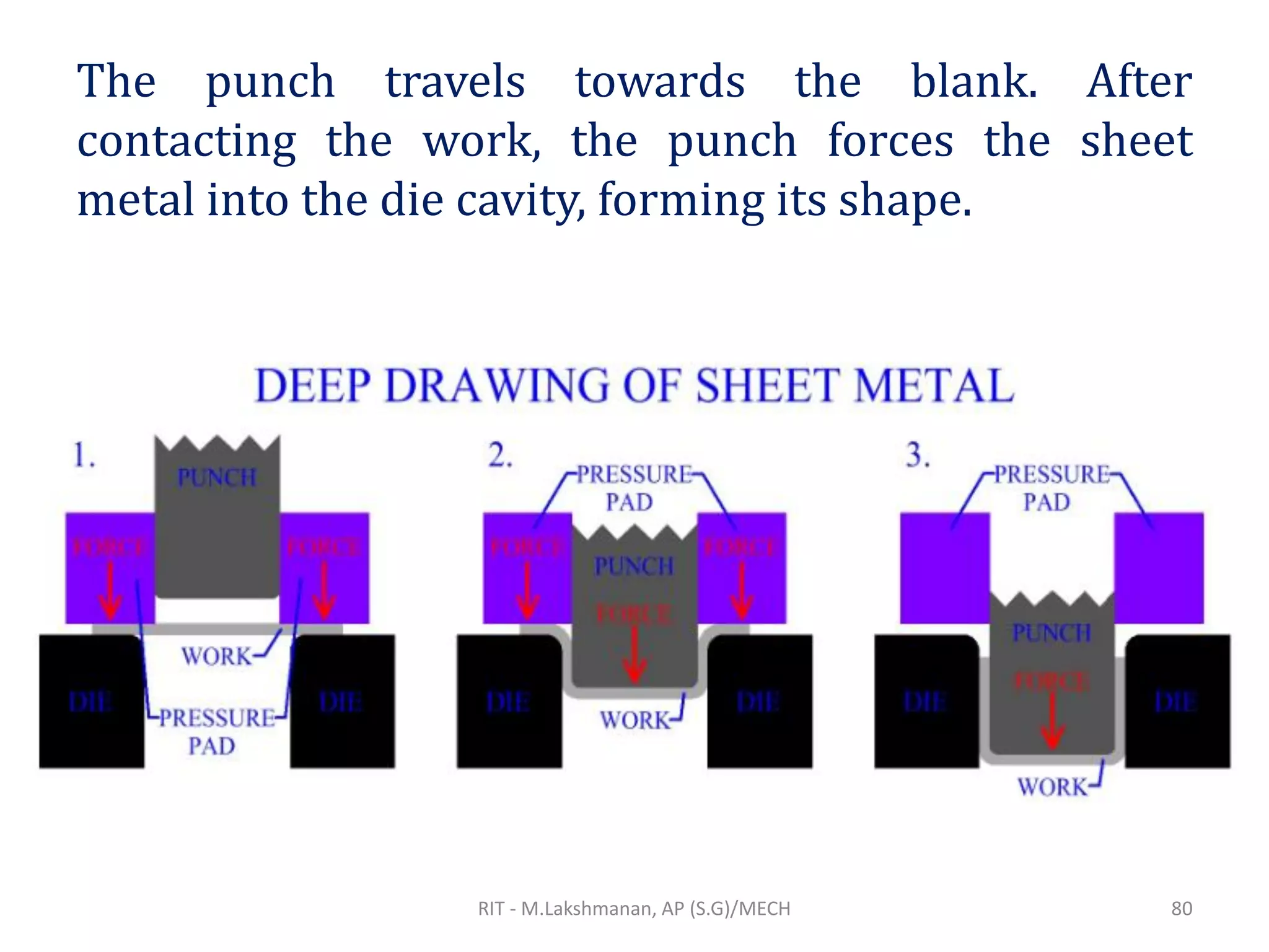 The punch travels towards the blank. After
contacting the work, the punch forces the sheet
metal into the die cavity, forming its shape.
RIT - M.Lakshmanan, AP (S.G)/MECH 80
 