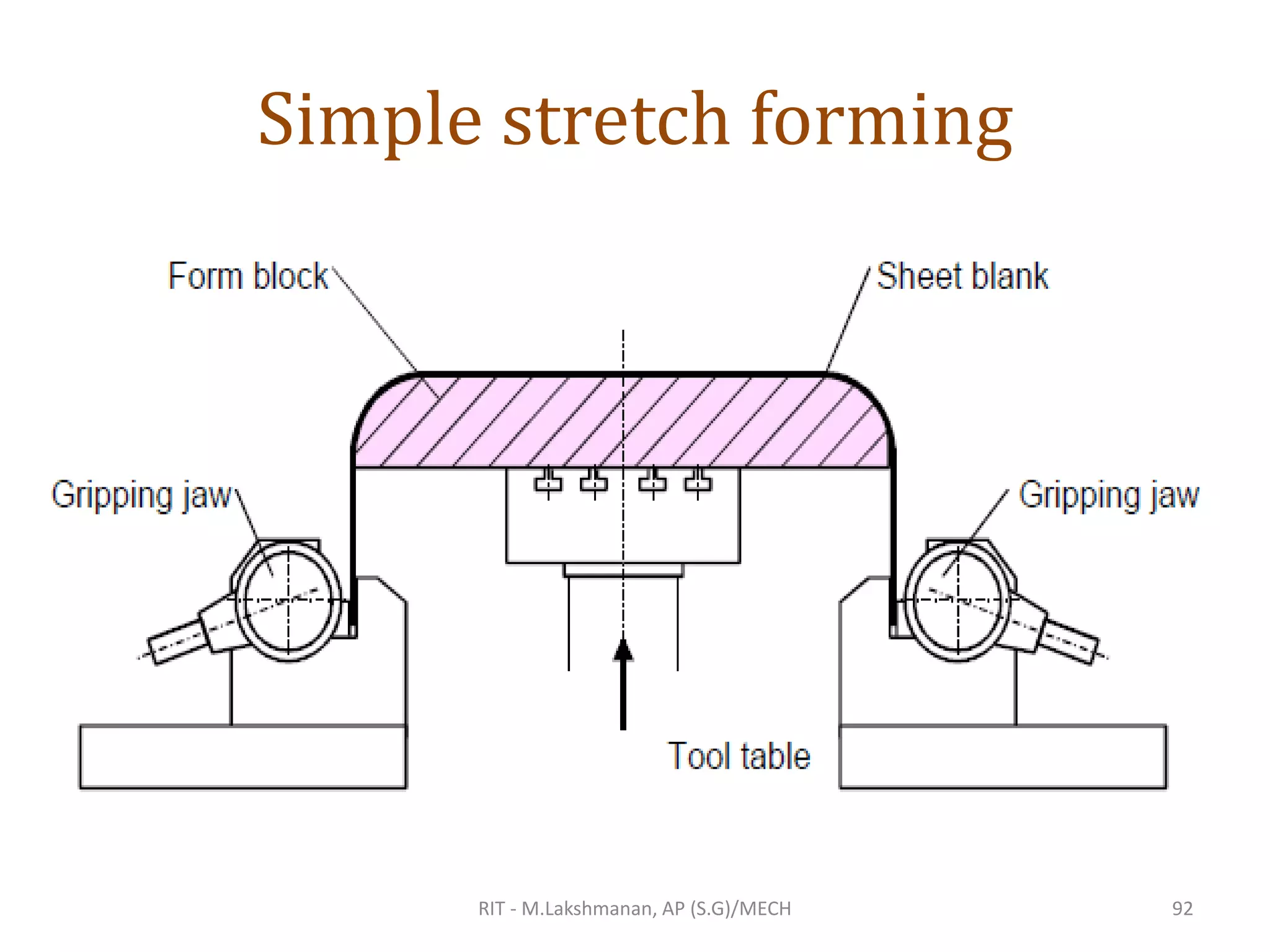 Simple stretch forming
RIT - M.Lakshmanan, AP (S.G)/MECH 92
 