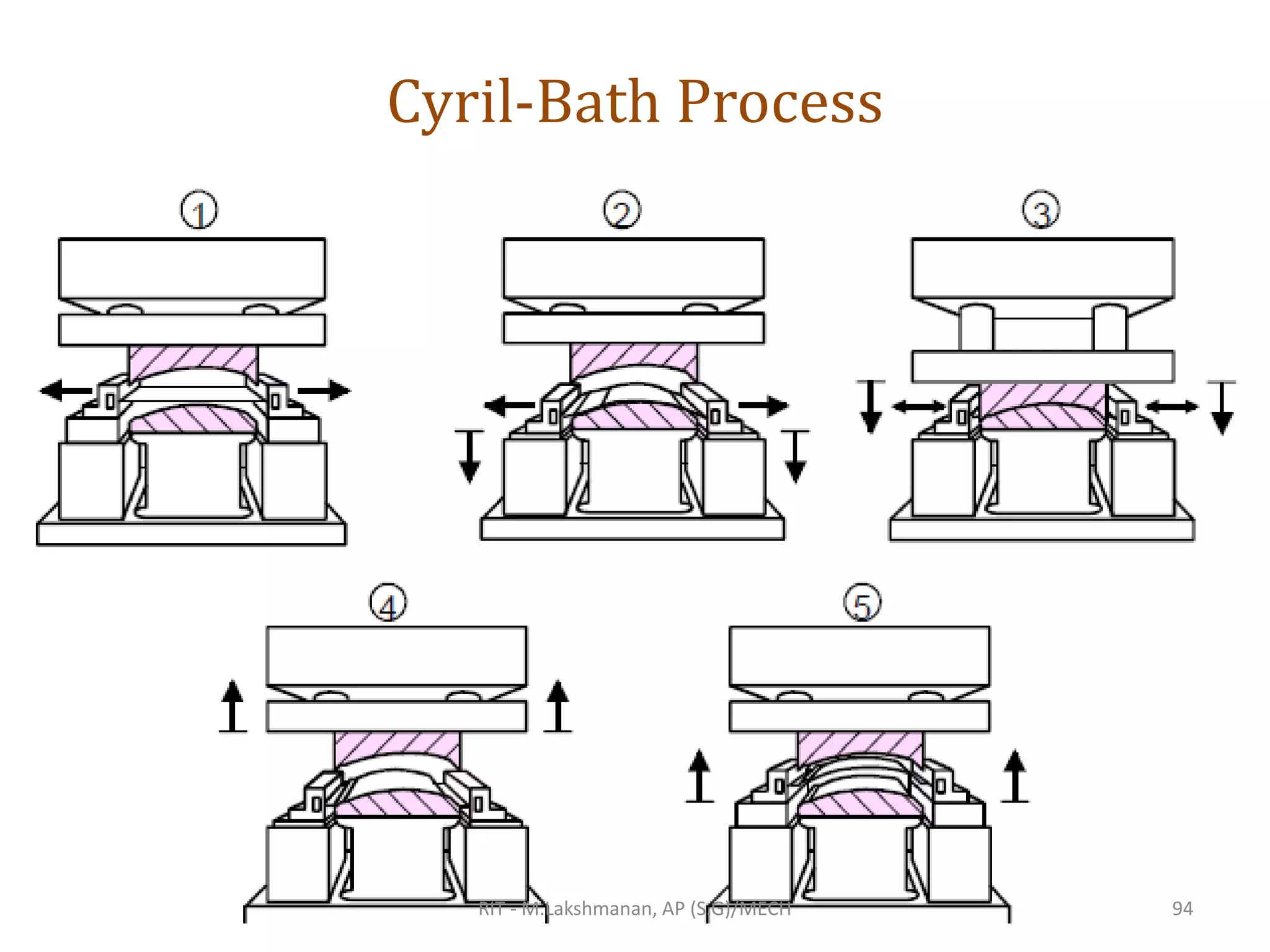 Cyril-Bath Process
RIT - M.Lakshmanan, AP (S.G)/MECH 94
 
