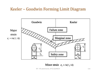 Keeler – Goodwin Forming Limit Diagram
RIT - M.Lakshmanan, AP (S.G)/MECH 114
 