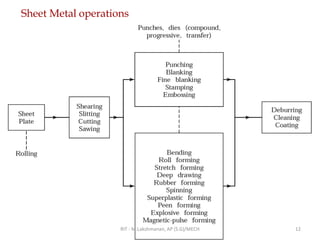 Sheet Metal operations
RIT - M.Lakshmanan, AP (S.G)/MECH 12
 